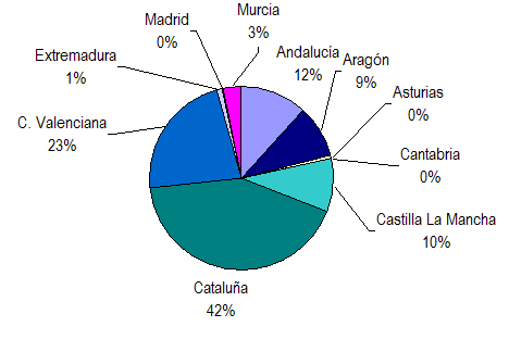 Porcentajes de emisin por Comunidades